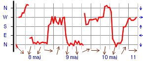 Wykres kierunku wiatru